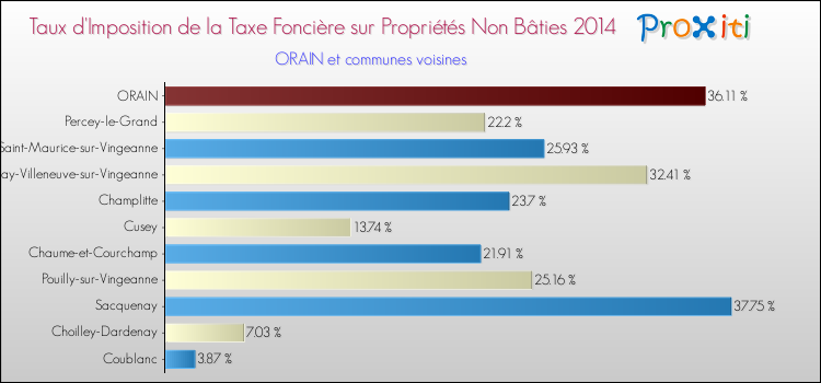 Taux d'imposition de la taxe foncière sur les immeubles et terrains non batis 2014 pour ORAIN et les communes proches Comparaison des taux d'imposition de la taxe foncière sur les immeubles et terrains non batis 2014 pour ORAIN et les communes voisines