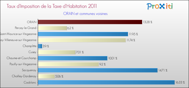 Taux d'imposition de la taxe d'habitation 2011 pour ORAIN et les communes proches Comparaison des taux d'imposition de la taxe d'habitation 2011 pour ORAIN et les communes voisines