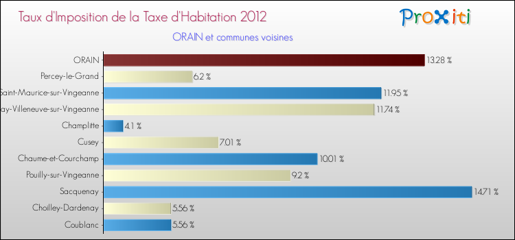 Taux d'imposition de la taxe d'habitation 2012 pour ORAIN et les communes proches Comparaison des taux d'imposition de la taxe d'habitation 2012 pour ORAIN et les communes voisines