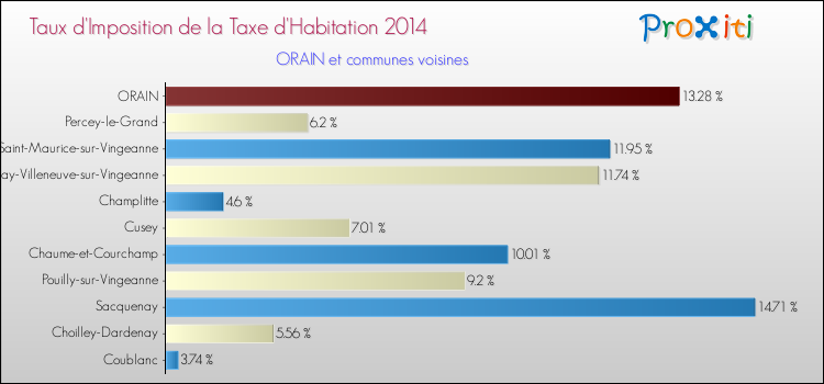 Taux d'imposition de la taxe d'habitation 2014 pour ORAIN et les communes proches Comparaison des taux d'imposition de la taxe d'habitation 2014 pour ORAIN et les communes voisines
