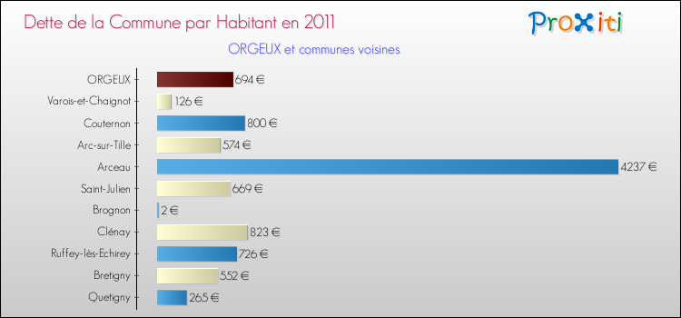 Dette par habitant de la commune en 2011 pour ORGEUX et les communes proches Comparaison de la dette par habitant de la commune en 2011 pour ORGEUX et les communes voisines