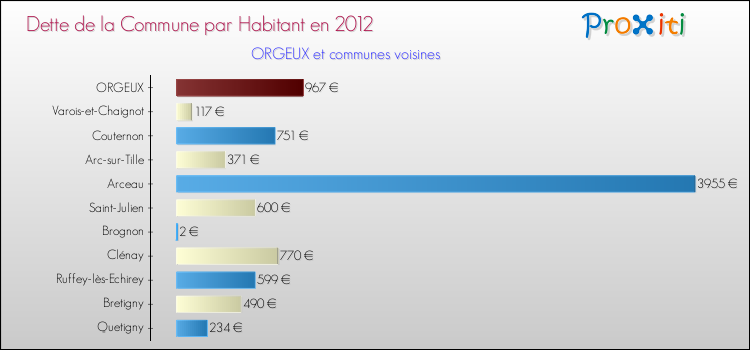 Dette par habitant de la commune en 2012 pour ORGEUX et les communes proches Comparaison de la dette par habitant de la commune en 2012 pour ORGEUX et les communes voisines