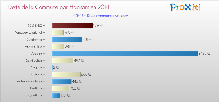 Dette par habitant de la commune en 2014 pour ORGEUX et les communes proches Comparaison de la dette par habitant de la commune en 2014 pour ORGEUX et les communes voisines