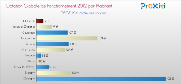 Montant des dotations globales de fonctionnement DGF par Habitant pour ORGEUX et les communes proches Comparaison des des dotations globales de fonctionnement DGF par habitant pour ORGEUX et les communes voisines