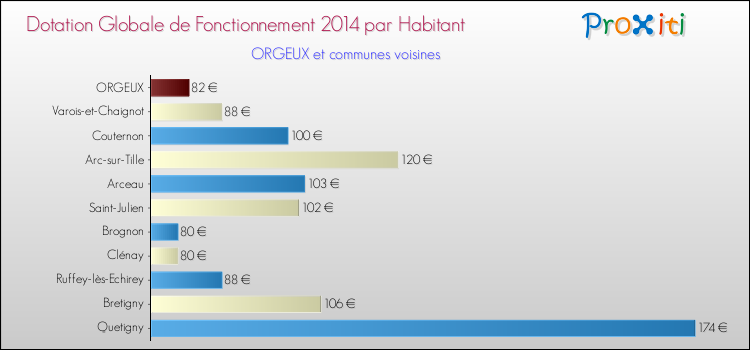 Montant des dotations globales de fonctionnement DGF par Habitant pour ORGEUX et les communes proches en 2014. Comparaison des des dotations globales de fonctionnement DGF par habitant pour ORGEUX et les communes voisines en 2014.