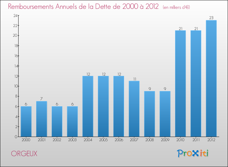 Evolution de l'annuité de la dette pour la commune de ORGEUX de 2000 à 2012 Annuités de la dette pour ORGEUX de 2000 à 2012