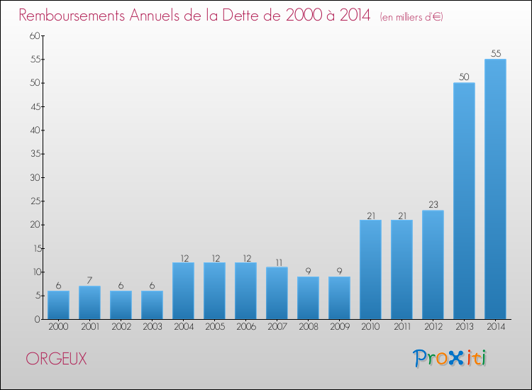 Evolution de l'annuité de la dette pour la commune de ORGEUX de 2000 à 2014 Annuités de la dette pour ORGEUX de 2000 à 2014