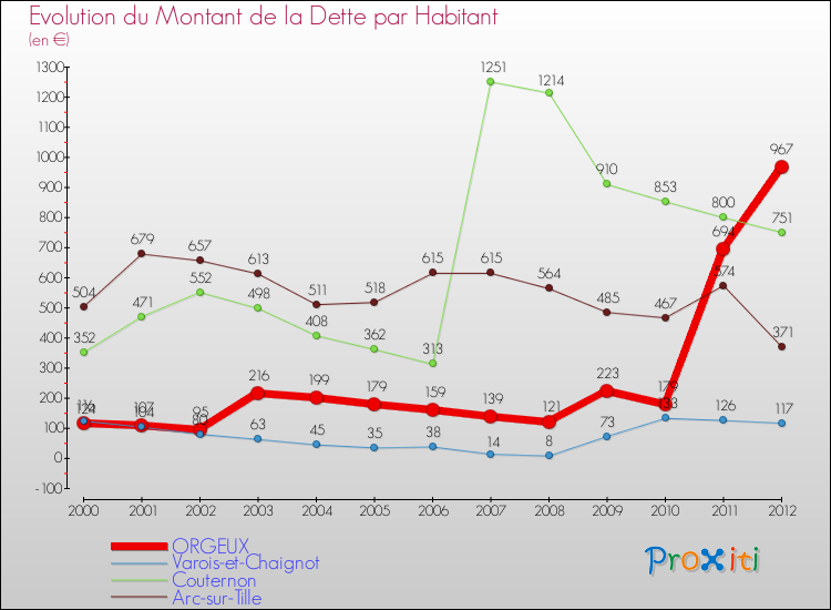 Evolution de la dette par habitant pour la commune de ORGEUX et les communes proches de 2000 à 2012 Comparaison de la dette par habitant pour ORGEUX et les communes voisines de 2000 à 2012