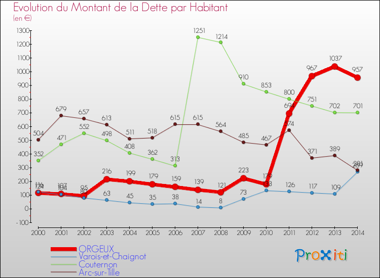 Evolution de la dette par habitant pour la commune de ORGEUX et les communes proches de 2000 à 2014 Comparaison de la dette par habitant pour ORGEUX et les communes voisines de 2000 à 2014