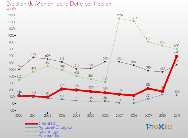 Evolution de la dette par habitant pour la commune de ORGEUX et les communes proches Comparaison de la dette par habitant pour ORGEUX et les communes voisines
