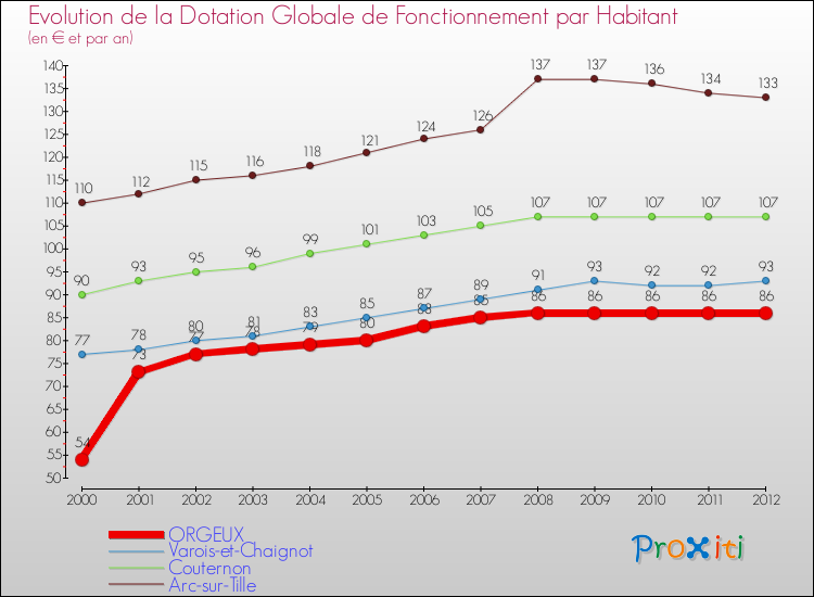Evolution et montant de la dotation globale de fonctionnement par Habitant pour ORGEUX et les communes proches Comparaison des dotations globales de fonctionnement par habitant pour ORGEUX et les communes voisines