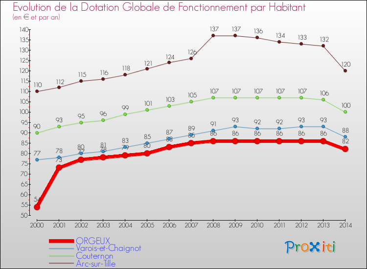Evolution et montant de la dotation globale de fonctionnement par Habitant pour ORGEUX et les communes proches de 2000 à 2014. Comparaison des dotations globales de fonctionnement par habitant pour ORGEUX et les communes voisines de 2000 à 2014.