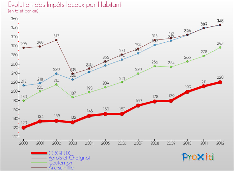Evolution et montant des impôts locaux par Habitant pour ORGEUX et les communes proches Comparaison des impôts locaux par habitant pour ORGEUX et les communes voisines