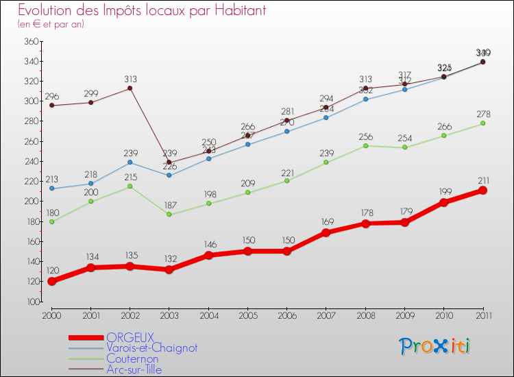 Evolution et montant des impôts locaux par Habitant pour ORGEUX et les communes proches Comparaison des impôts locaux par habitant pour ORGEUX et les communes voisines