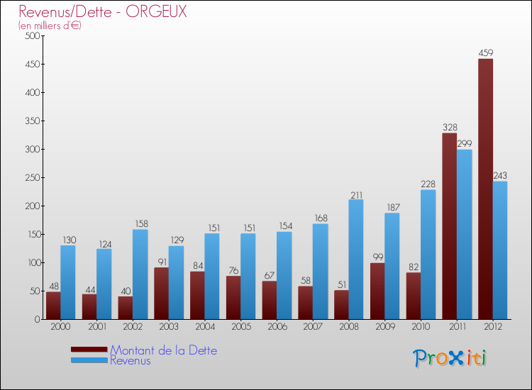 Evolution comparée de la dette et des revenus pour la commune de ORGEUX de 2000 à 2012 Comparaison de la dette et des revenus pour ORGEUX de 2000 à 2012