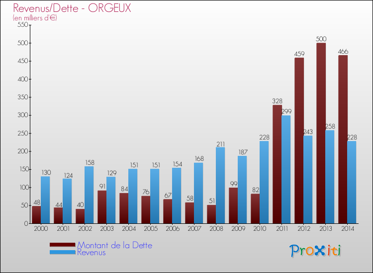 Evolution comparée de la dette et des revenus pour la commune de ORGEUX de 2000 à 2014 Comparaison de la dette et des revenus pour ORGEUX de 2000 à 2014