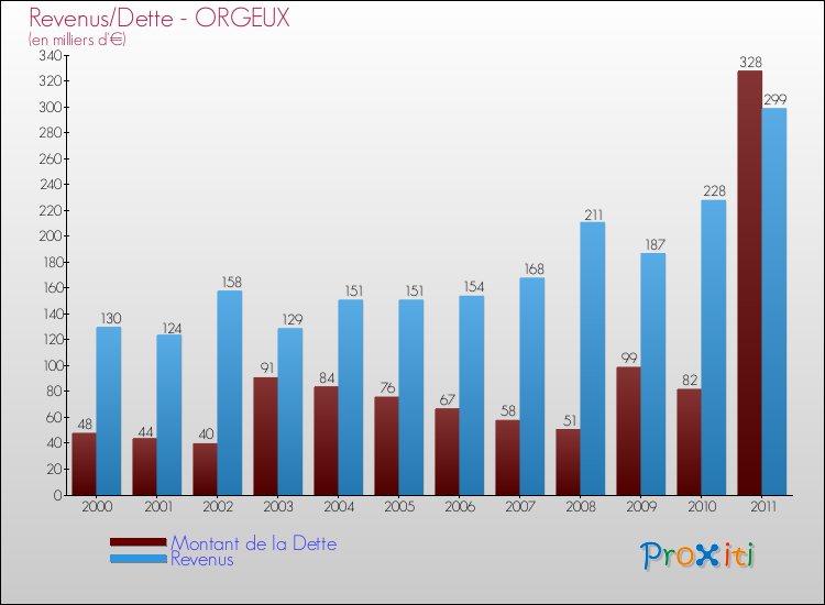 Evolution comparée de la dette et des revenus pour la commune de ORGEUX de 2000 à 2011 Comparaison de la dette et des revenus pour ORGEUX de 2000 à 2011