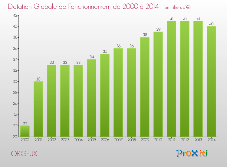 Evolution du montant de la Dotation Globale de Fonctionnement pour la commune de ORGEUX de 2000 à 2014 Evolution du montant de la Dotation Globale de Fonctionnement pour ORGEUX de 2000 à 2014