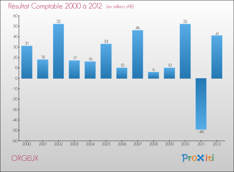 Evolution du résultat comptable pour la commune de ORGEUX de 2000 à 2012 Evolution du résultat comptable pour ORGEUX de 2000 à 2012