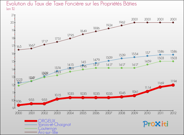 Evolution du taux de la taxe foncière sur le bati pour ORGEUX et les communes proches de 2000 à 2012 Comparaison des taux de taxe foncière sur le bati pour ORGEUX et les communes voisines de 2000 à 2012