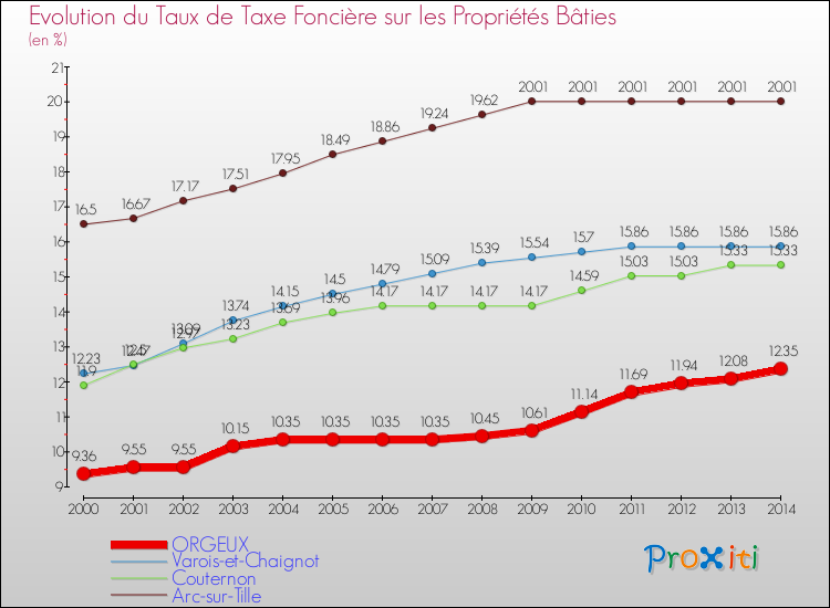 Evolution du taux de la taxe foncière sur le bati pour ORGEUX et les communes proches de 2000 à 2014 Comparaison des taux de taxe foncière sur le bati pour ORGEUX et les communes voisines de 2000 à 2014