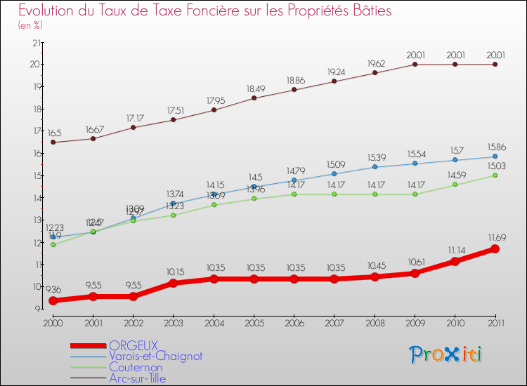 Evolution du taux de la taxe foncière sur le bati pour ORGEUX et les communes proches Comparaison des taux de taxe foncière sur le bati pour ORGEUX et les communes voisines