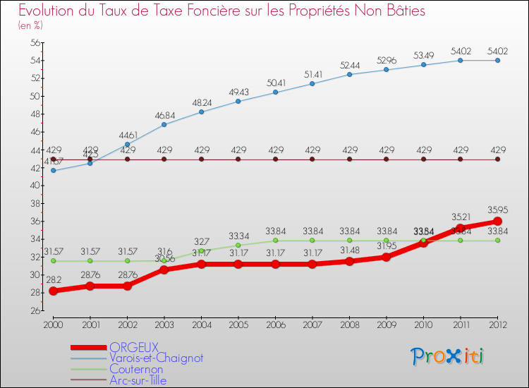 Evolution du taux de la taxe foncière sur les immeubles et terrains non batis pour ORGEUX et les communes proches de 2000 à 2012 Comparaison des taux de la taxe foncière sur les immeubles et terrains non batis pour ORGEUX et les communes voisines de 2000 à 2012