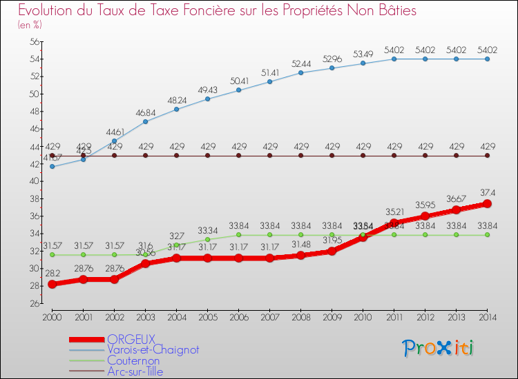 Evolution du taux de la taxe foncière sur les immeubles et terrains non batis pour ORGEUX et les communes proches de 2000 à 2014 Comparaison des taux de la taxe foncière sur les immeubles et terrains non batis pour ORGEUX et les communes voisines de 2000 à 2014