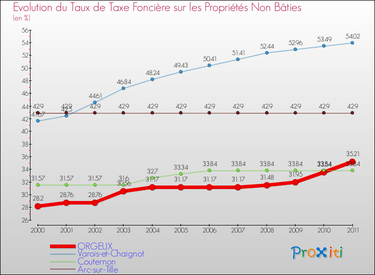 Evolution du taux de la taxe foncière sur les immeubles et terrains non batis pour ORGEUX et les communes proches Comparaison des taux de la taxe foncière sur les immeubles et terrains non batis pour ORGEUX et les communes voisines
