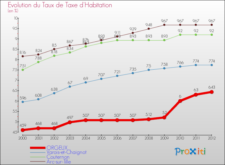 Evolution du taux de la taxe d'habitation pour ORGEUX et les communes proches Comparaison des taux de la taxe d'habitation pour ORGEUX et les communes voisines