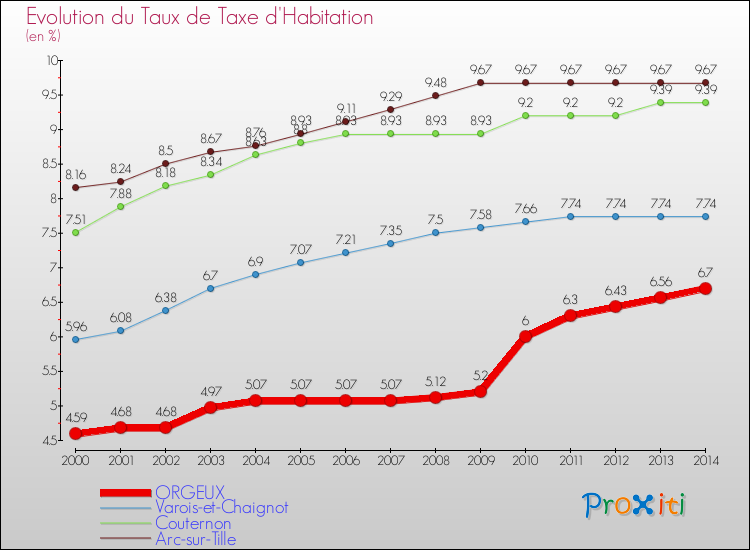 Evolution du taux de la taxe d'habitation pour ORGEUX et les communes proches de 2000 à 2014 Comparaison des taux de la taxe d'habitation pour ORGEUX et les communes voisines de 2000 à 2014