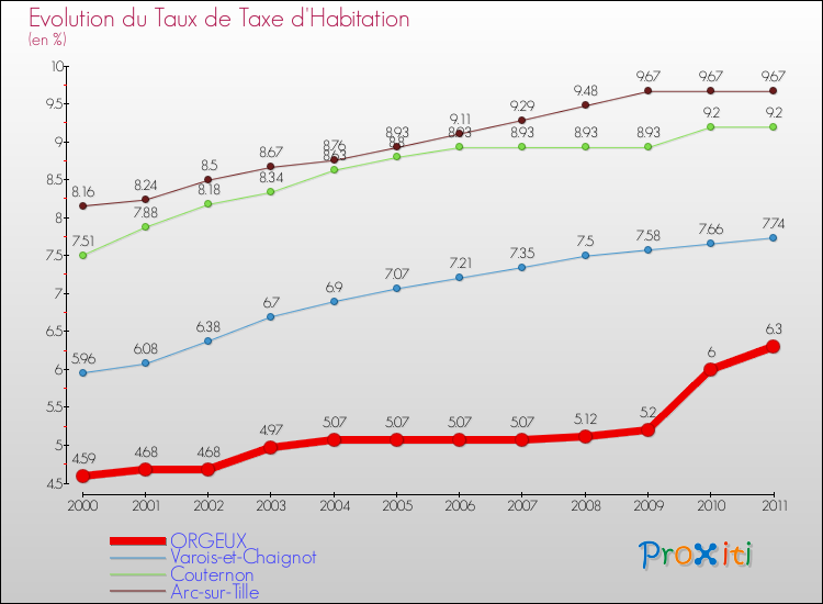 Evolution du taux de la taxe d'habitation pour ORGEUX et les communes proches Comparaison des taux de la taxe d'habitation pour ORGEUX et les communes voisines