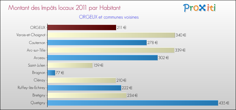 Montant des impôts locaux par Habitant pour ORGEUX et les communes proches Comparaison des impôts locaux par habitant pour ORGEUX et les communes voisines