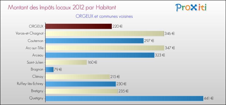 Montant des impôts locaux par Habitant pour ORGEUX et les communes proches Comparaison des impôts locaux par habitant pour ORGEUX et les communes voisines