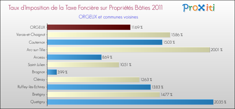 Taux d'imposition de la taxe foncière sur le bati 2011 pour ORGEUX et les communes proches Comparaison des taux d'imposition de la taxe foncière sur le bati 2011 pour ORGEUX et les communes voisines