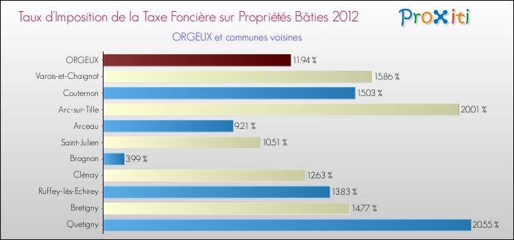 Taux d'imposition de la taxe foncière sur le bati 2012 pour ORGEUX et les communes proches Comparaison des taux d'imposition de la taxe foncière sur le bati 2012 pour ORGEUX et les communes voisines