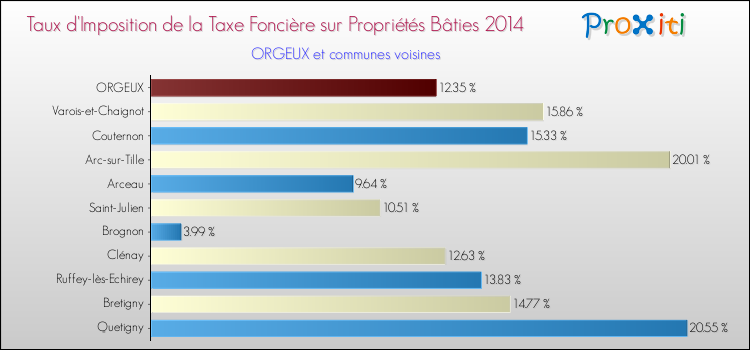 Taux d'imposition de la taxe foncière sur le bati 2014 pour ORGEUX et les communes proches Comparaison des taux d'imposition de la taxe foncière sur le bati 2014 pour ORGEUX et les communes voisines