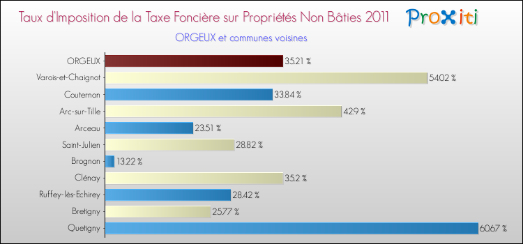 Taux d'imposition de la taxe foncière sur les immeubles et terrains non batis 2011 pour ORGEUX et les communes proches Comparaison des taux d'imposition de la taxe foncière sur les immeubles et terrains non batis 2011 pour ORGEUX et les communes voisines