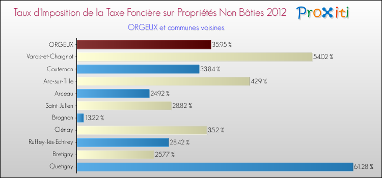 Taux d'imposition de la taxe foncière sur les immeubles et terrains non batis 2012 pour ORGEUX et les communes proches Comparaison des taux d'imposition de la taxe foncière sur les immeubles et terrains non batis 2012 pour ORGEUX et les communes voisines