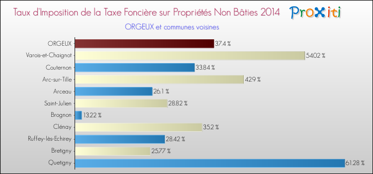 Taux d'imposition de la taxe foncière sur les immeubles et terrains non batis 2014 pour ORGEUX et les communes proches Comparaison des taux d'imposition de la taxe foncière sur les immeubles et terrains non batis 2014 pour ORGEUX et les communes voisines