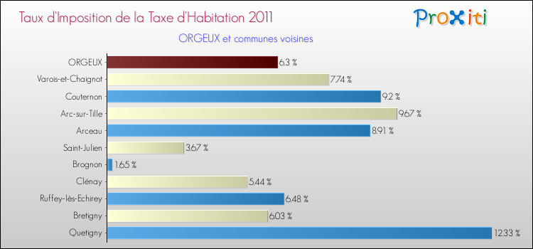 Taux d'imposition de la taxe d'habitation 2011 pour ORGEUX et les communes proches Comparaison des taux d'imposition de la taxe d'habitation 2011 pour ORGEUX et les communes voisines