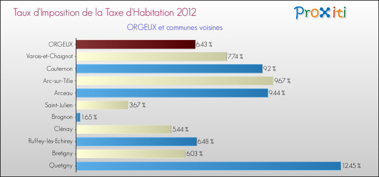 Taux d'imposition de la taxe d'habitation 2012 pour ORGEUX et les communes proches Comparaison des taux d'imposition de la taxe d'habitation 2012 pour ORGEUX et les communes voisines