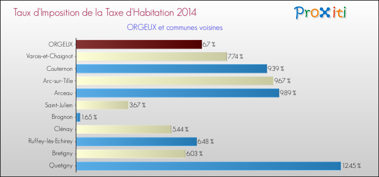 Taux d'imposition de la taxe d'habitation 2014 pour ORGEUX et les communes proches Comparaison des taux d'imposition de la taxe d'habitation 2014 pour ORGEUX et les communes voisines