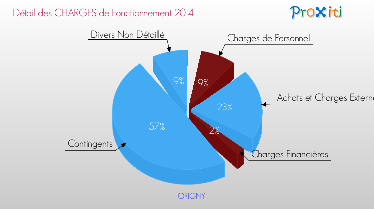 Décomposition des Charges de Fonctionnement 2014 de la commune de ORIGNY Charges de Fonctionnement 2014 pour la commune de ORIGNY