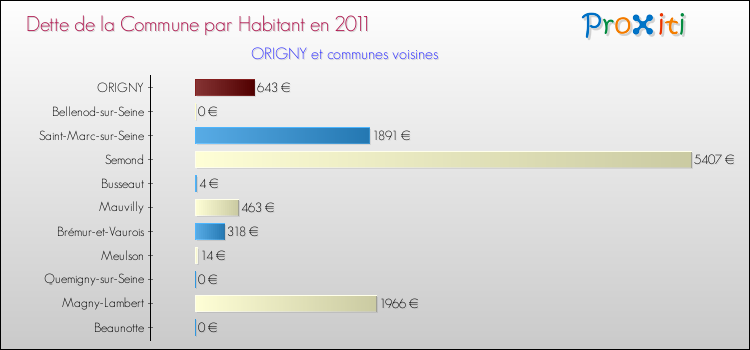 Dette par habitant de la commune en 2011 pour ORIGNY et les communes proches Comparaison de la dette par habitant de la commune en 2011 pour ORIGNY et les communes voisines