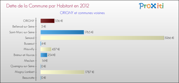 Dette par habitant de la commune en 2012 pour ORIGNY et les communes proches Comparaison de la dette par habitant de la commune en 2012 pour ORIGNY et les communes voisines