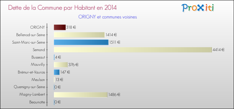 Dette par habitant de la commune en 2014 pour ORIGNY et les communes proches Comparaison de la dette par habitant de la commune en 2014 pour ORIGNY et les communes voisines