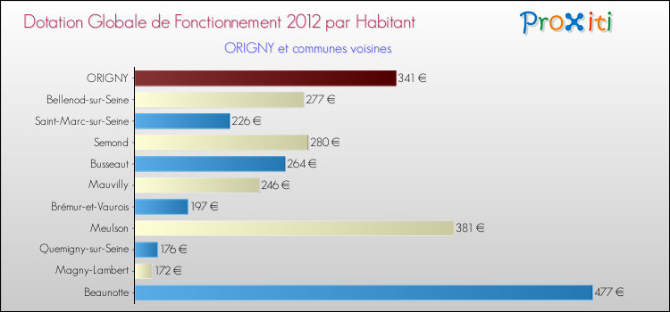 Montant des dotations globales de fonctionnement DGF par Habitant pour ORIGNY et les communes proches Comparaison des des dotations globales de fonctionnement DGF par habitant pour ORIGNY et les communes voisines