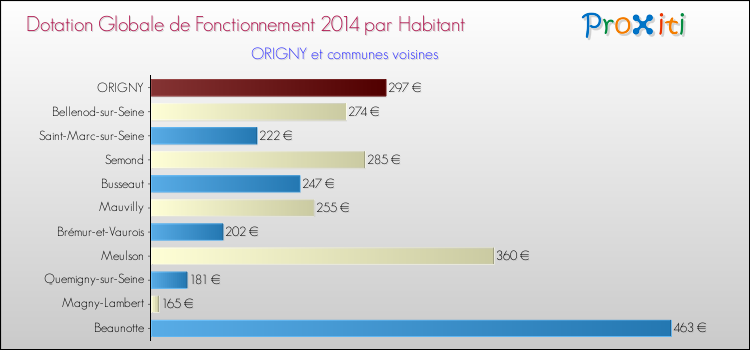 Montant des dotations globales de fonctionnement DGF par Habitant pour ORIGNY et les communes proches en 2014. Comparaison des des dotations globales de fonctionnement DGF par habitant pour ORIGNY et les communes voisines en 2014.