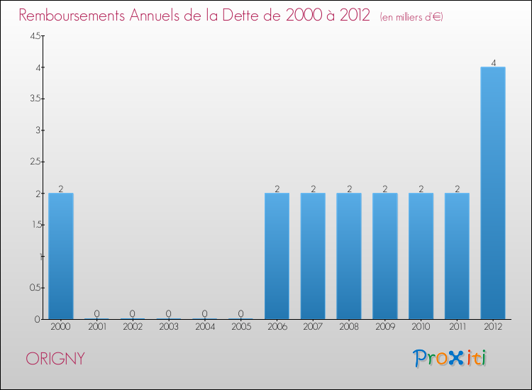 Evolution de l'annuité de la dette pour la commune de ORIGNY de 2000 à 2012 Annuités de la dette pour ORIGNY de 2000 à 2012
